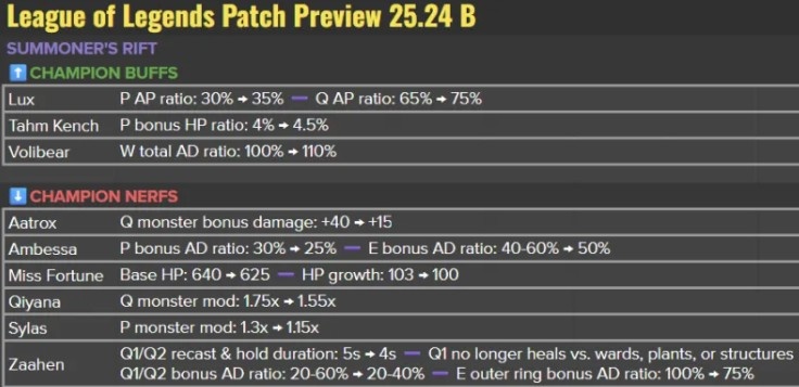 LOL官方宣布热补丁改动:打野剑魔大砍;安蓓萨、奇亚娜削弱